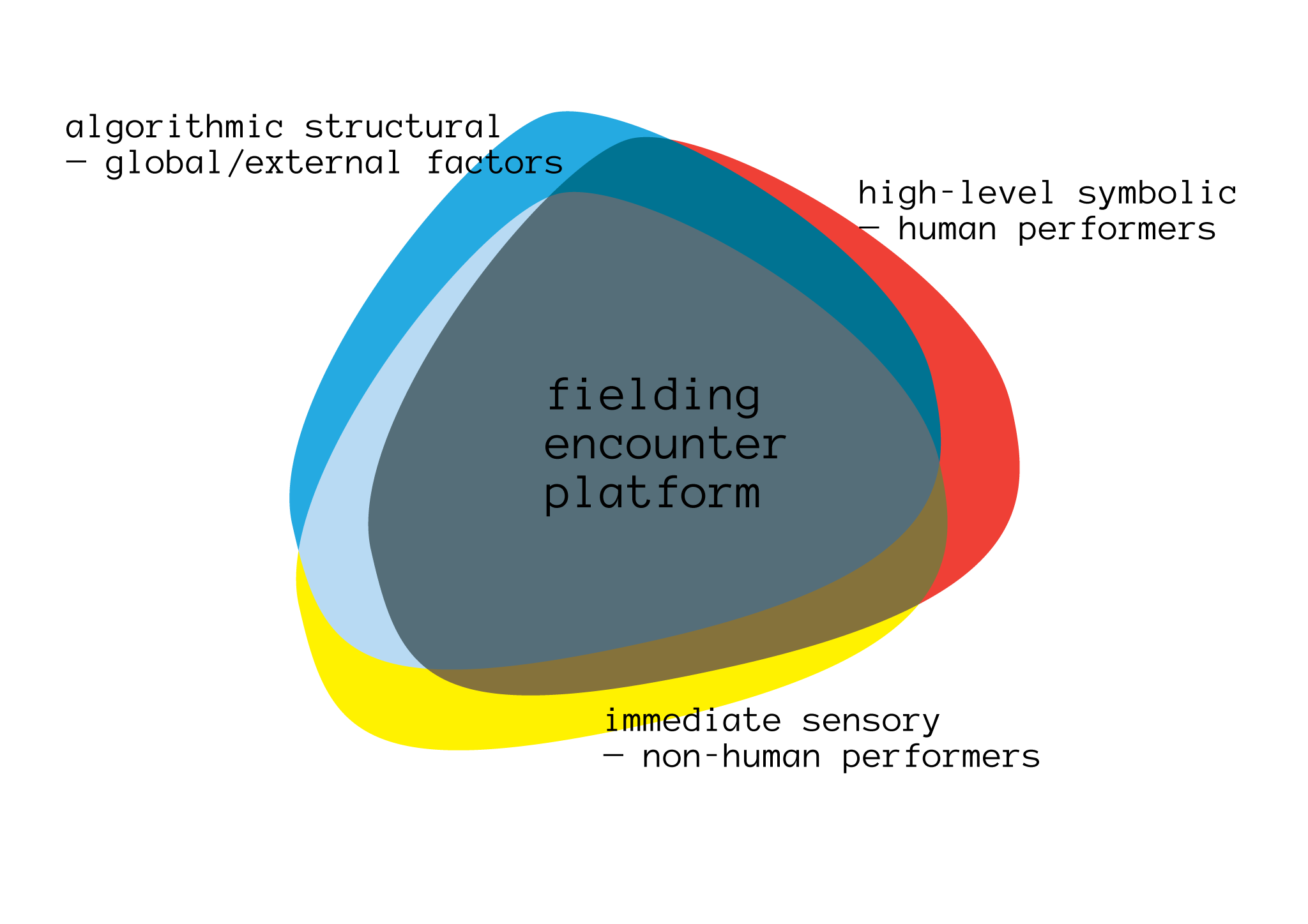 Fielding interacts with the environment on three different layers.