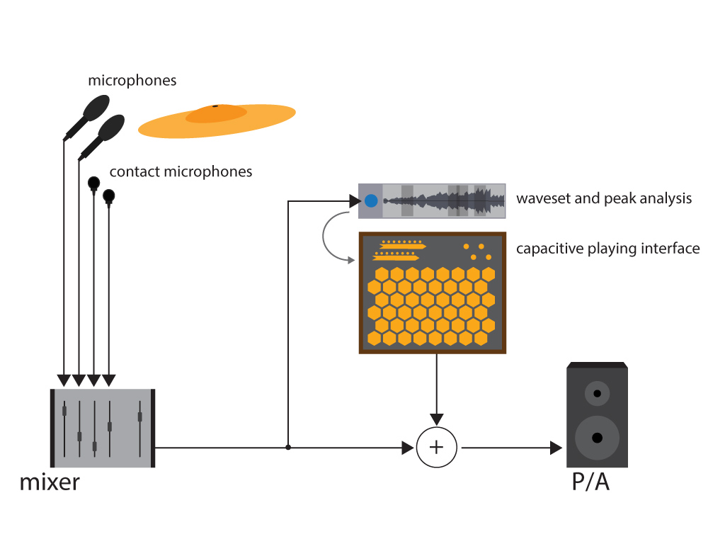 Diagram of the instrument&rsquo;s signal flow.